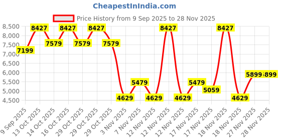 in.puma.com puma FUTURE ARCHIVE Relaxed Fit Crew Sweater puma Price History Graph from 9 Sep 2025 to 28 Nov 2025