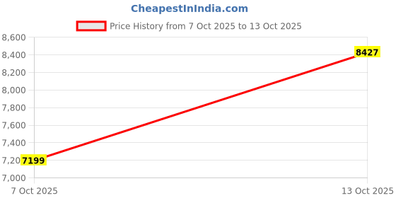 in.puma.com puma FUTURE ARCHIVE Relaxed Fit Crew Sweater puma Price History Graph from 7 Oct 2025 to 13 Oct 2025