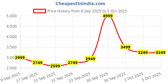 in.puma.com puma FUTURE ARCHIVE Relaxed Fit Sweatpants puma Price History Graph from 9 Sep 2025 to 4 Oct 2025
