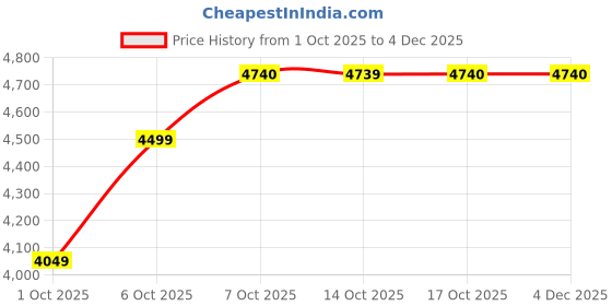 in.puma.com puma FUTURE ARCHIVE Women's Slim Short Track Jacket puma Price History Graph from 1 Oct 2025 to 4 Dec 2025