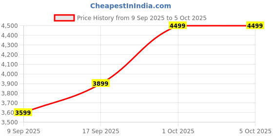 in.puma.com puma FUTURE Play TT Football Boots puma Price History Graph from 9 Sep 2025 to 4 Oct 2025