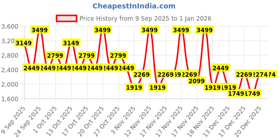 in.puma.com puma FUTURE.PUMA.ARCHIVE Youth Backpack 28L puma Price History Graph from 9 Sep 2025 to 31 Dec 2025