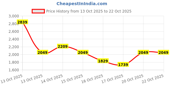 in.puma.com puma Futuristic Graphic Men's Slim Fit Pants puma Price History Graph from 13 Oct 2025 to 22 Oct 2025