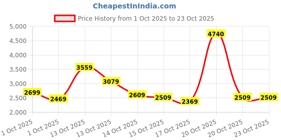 in.puma.com puma Futuristic Logo Men's Slim Fit Hoodie puma Price History Graph from 1 Oct 2025 to 22 Oct 2025