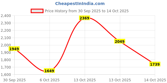 in.puma.com puma Futuristic Logo Women's Regular Fit Pants puma Price History Graph from 30 Sep 2025 to 14 Oct 2025