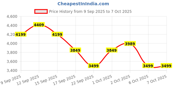 in.puma.com puma Galaxis Pro Men's Performance Boost Running Shoes puma Price History Graph from 9 Sep 2025 to 6 Oct 2025