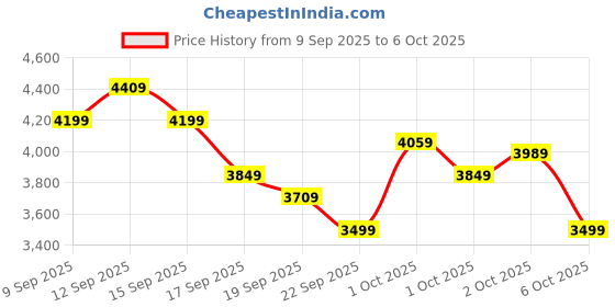 in.puma.com puma Galaxis Pro Men's Performance Boost Running Shoes puma Price History Graph from 9 Sep 2025 to 5 Oct 2025