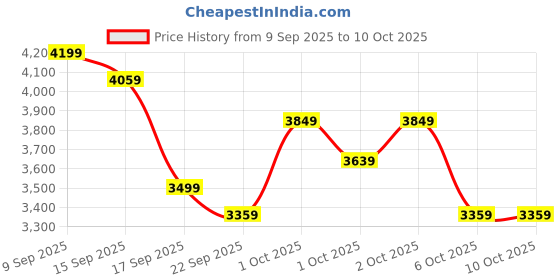 in.puma.com puma Galaxis Pro Women's Performance Boost Running Shoes puma Price History Graph from 9 Sep 2025 to 9 Oct 2025