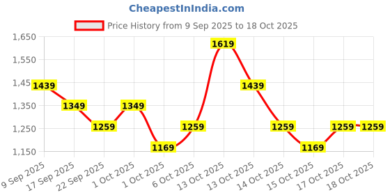 in.puma.com puma Galaxy Comfort Men's Flip-Flops puma Price History Graph from 9 Sep 2025 to 18 Oct 2025