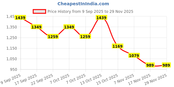 in.puma.com puma Galaxy Comfort Men's Flip-Flops puma Price History Graph from 9 Sep 2025 to 29 Nov 2025