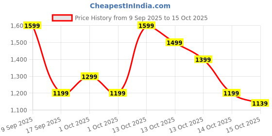 in.puma.com puma Galaxy Comfort V3 Men's Flip-Flops puma Price History Graph from 9 Sep 2025 to 15 Oct 2025