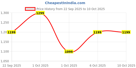 in.puma.com puma Galaxy Comfort V3 Men's Flip-Flops puma Price History Graph from 22 Sep 2025 to 10 Oct 2025