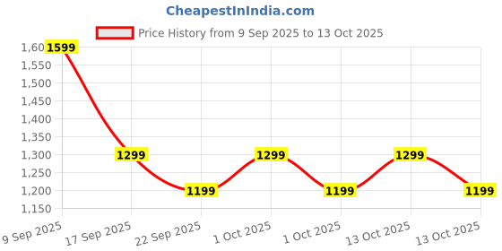 in.puma.com puma Galaxy Comfort V3 Men's Flip-Flops puma Price History Graph from 9 Sep 2025 to 13 Oct 2025