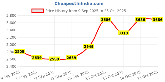 in.puma.com puma Game Love Women's Basketball Shorts puma Price History Graph from 9 Sep 2025 to 23 Oct 2025