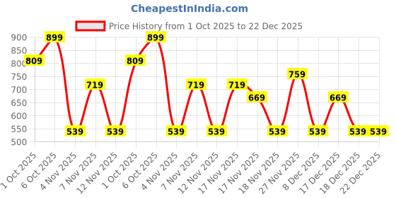 in.puma.com puma Golf Training Wristbands Pack of 2 puma Price History Graph from 1 Oct 2025 to 21 Dec 2025