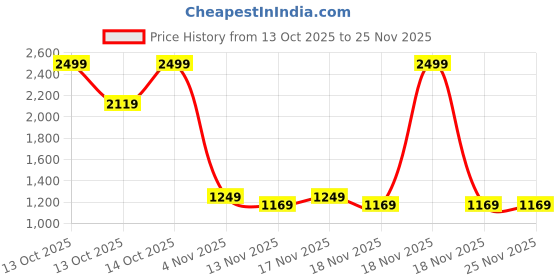 in.puma.com puma Graphic Backpack puma Price History Graph from 13 Oct 2025 to 24 Nov 2025