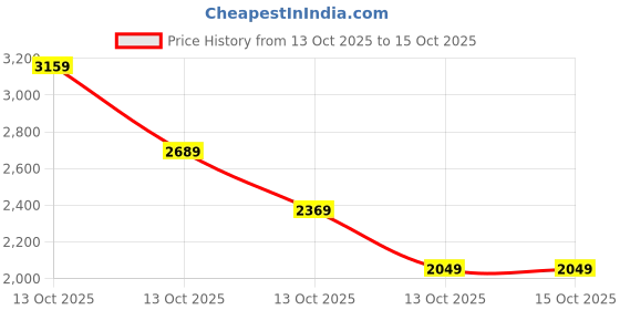 in.puma.com puma Graphic Crew Men's Regular Fit Sweat Shirt puma Price History Graph from 13 Oct 2025 to 13 Oct 2025