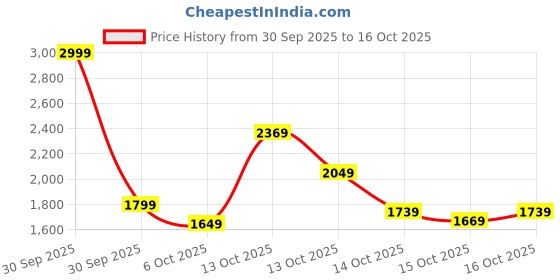 in.puma.com puma Graphic Crew Women's Regular Fit Sweat Shirt puma Price History Graph from 30 Sep 2025 to 16 Oct 2025