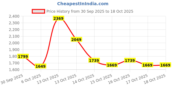 in.puma.com puma Graphic Crew Women's Regular Fit Sweat Shirt puma Price History Graph from 30 Sep 2025 to 18 Oct 2025