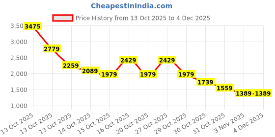 in.puma.com puma Graphic Full-Zip Women's Jacket puma Price History Graph from 13 Oct 2025 to 3 Dec 2025