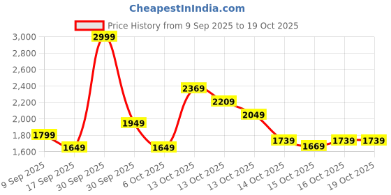 in.puma.com puma Graphic Men's Regular Fit Sweatshirt puma Price History Graph from 9 Sep 2025 to 17 Oct 2025