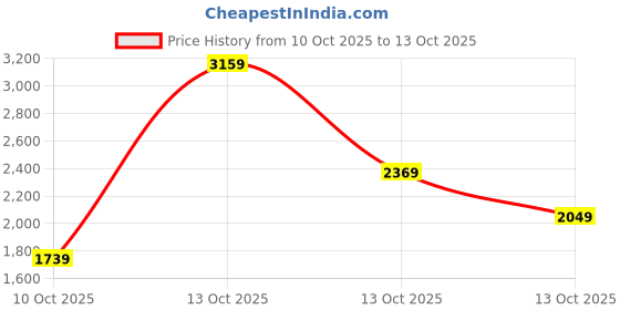in.puma.com puma Graphic Men's Regular Fit Sweatshirt puma Price History Graph from 10 Oct 2025 to 13 Oct 2025