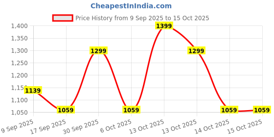 in.puma.com puma Graphic Men's Shorts puma Price History Graph from 9 Sep 2025 to 15 Oct 2025