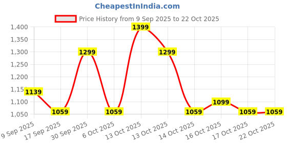 in.puma.com puma Graphic Men's Shorts puma Price History Graph from 9 Sep 2025 to 21 Oct 2025