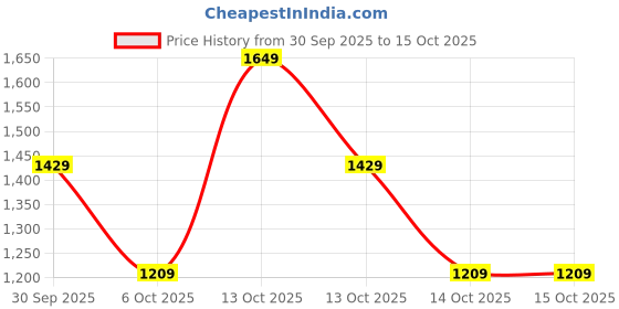 in.puma.com puma Graphic Men's Shorts puma Price History Graph from 30 Sep 2025 to 14 Oct 2025
