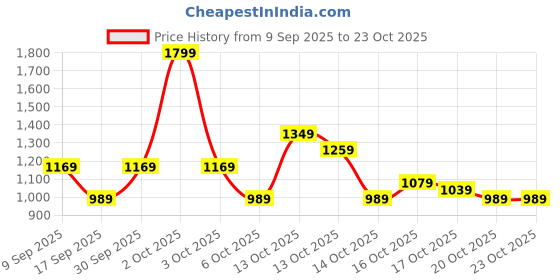 in.puma.com puma Graphic Men's Shorts puma Price History Graph from 9 Sep 2025 to 22 Oct 2025