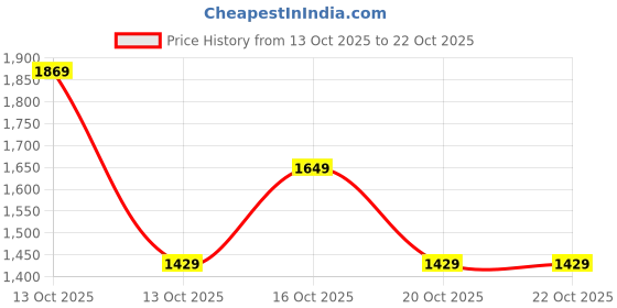 in.puma.com puma Graphic Men's Shorts puma Price History Graph from 13 Oct 2025 to 22 Oct 2025
