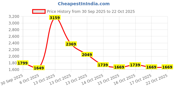 in.puma.com puma Graphic Men's Slim Fit Pants puma Price History Graph from 30 Sep 2025 to 22 Oct 2025