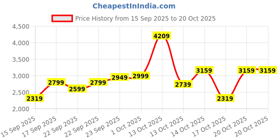in.puma.com puma Graphic Men's Slim Fit Track Pants puma Price History Graph from 15 Sep 2025 to 20 Oct 2025