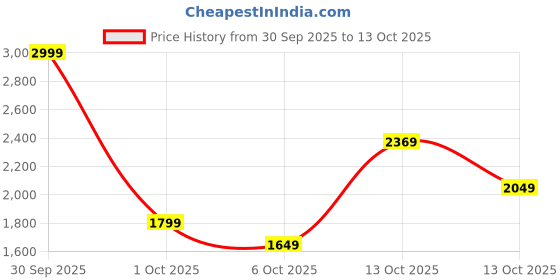 in.puma.com puma Graphic Women's Regular Fit Crew-Neck Sweatshirt puma Price History Graph from 30 Sep 2025 to 13 Oct 2025
