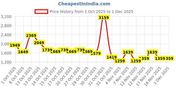 in.puma.com puma Graphic Women's Regular Fit Crew-Neck Sweatshirt puma Price History Graph from 1 Oct 2025 to 1 Dec 2025