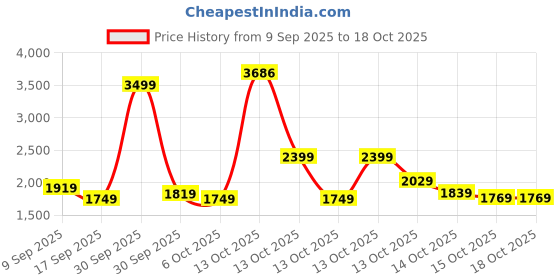 in.puma.com puma Graphic Women's Regular Fit Hoodie puma Price History Graph from 9 Sep 2025 to 18 Oct 2025