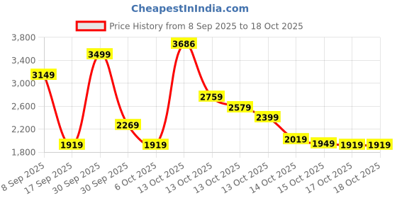 in.puma.com puma Graphic Women's Regular Fit Hoodie puma Price History Graph from 8 Sep 2025 to 18 Oct 2025