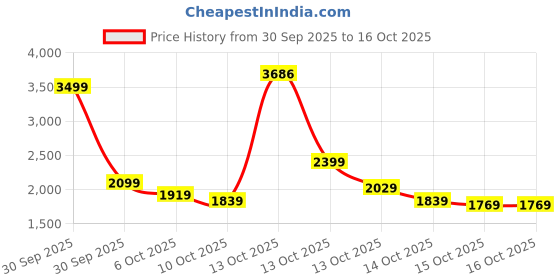 in.puma.com puma Graphic Women's Regular Fit Hoodie puma Price History Graph from 30 Sep 2025 to 16 Oct 2025