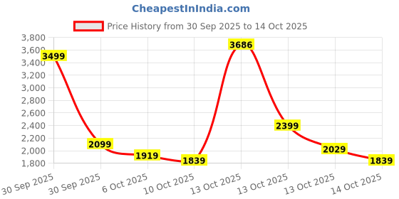 in.puma.com puma Graphic Women's Regular Fit Hoodie puma Price History Graph from 30 Sep 2025 to 13 Oct 2025
