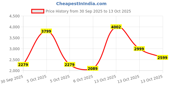 in.puma.com puma Graphic Women's Regular Fit Hoodie puma Price History Graph from 30 Sep 2025 to 13 Oct 2025