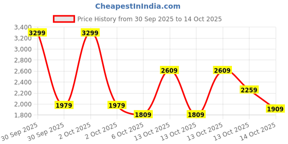 in.puma.com puma Graphic Women's Regular Fit Jacket puma Price History Graph from 30 Sep 2025 to 14 Oct 2025