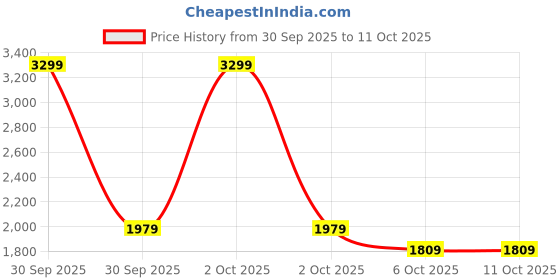 in.puma.com puma Graphic Women's Regular Fit Jacket puma Price History Graph from 30 Sep 2025 to 11 Oct 2025