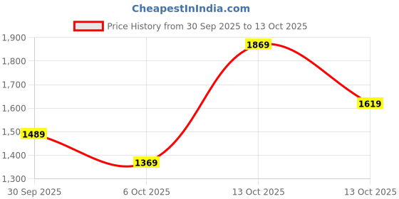 in.puma.com puma Graphic Women's Regular Fit Pants puma Price History Graph from 30 Sep 2025 to 13 Oct 2025