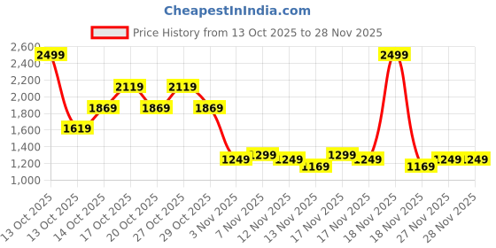in.puma.com puma Graphic Women's Regular Fit Shorts puma Price History Graph from 13 Oct 2025 to 27 Nov 2025