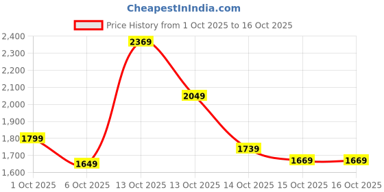 in.puma.com puma Graphic Women's Regular Fit Sweatshirt puma Price History Graph from 1 Oct 2025 to 15 Oct 2025
