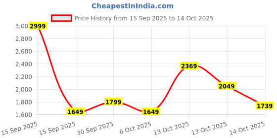 in.puma.com puma Graphic Women's Regular Fit Sweatshirt puma Price History Graph from 15 Sep 2025 to 13 Oct 2025