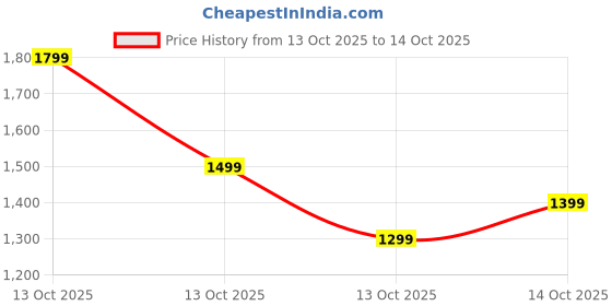 in.puma.com puma GRAPHIC Women's Relaxed Fit Tee puma Price History Graph from 13 Oct 2025 to 14 Oct 2025