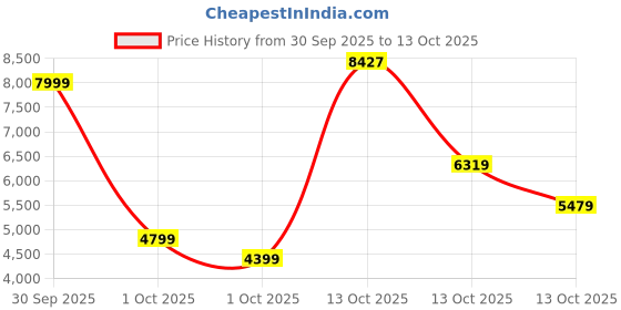 in.puma.com puma GRAPHICS "Technisch" Men's Relaxed Fit Crew-Neck Sweatshirt puma Price History Graph from 30 Sep 2025 to 13 Oct 2025