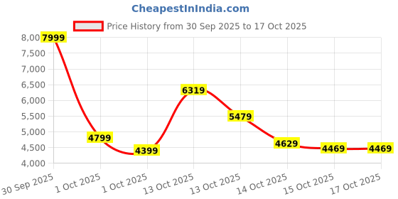in.puma.com puma GRAPHICS "Technisch" Men's Relaxed Fit Crew-Neck Sweatshirt puma Price History Graph from 30 Sep 2025 to 16 Oct 2025