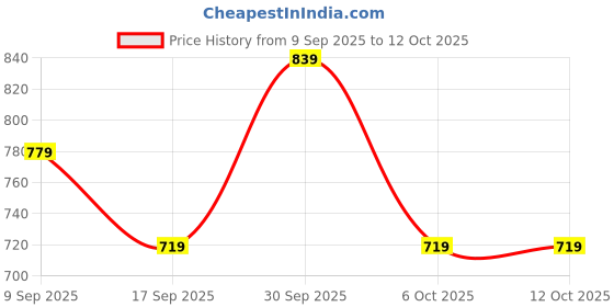 in.puma.com puma Graphics Youth Relaxed Fit Tee puma Price History Graph from 9 Sep 2025 to 11 Oct 2025
